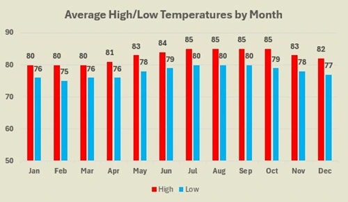 Anguilla average high and low temperatures by month