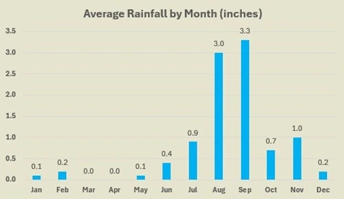 Cabo San Lucas average rainfall by month