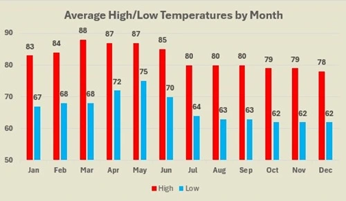 Dominical average high and low temperatures by month