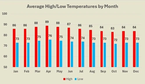 Golfito average high and low temperatures by month