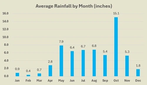 Jaco average rainfall by month
