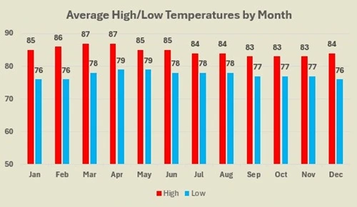 Jaco average high and low temperatures by month