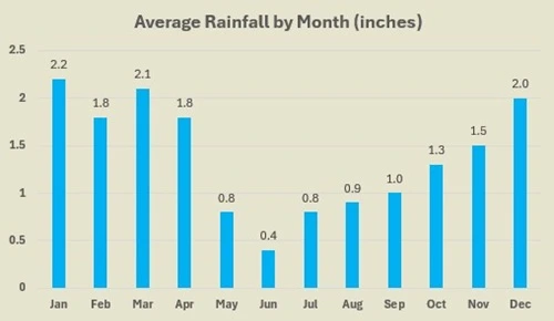 Kaanapali average rainfall by month