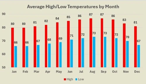 Kihei average high and low temperatures by month