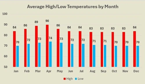 La Fortuna average high and low temperatures by month