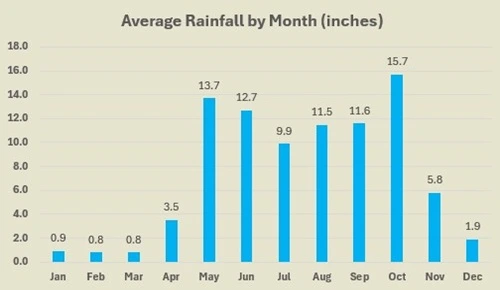 Poas average rainfall by month