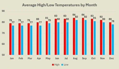 St Maarten average high and low temperatures by month