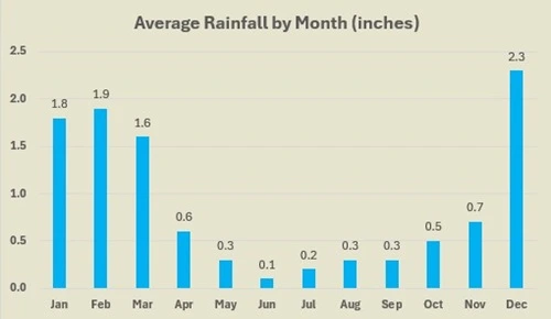Catalina average rainfall by month