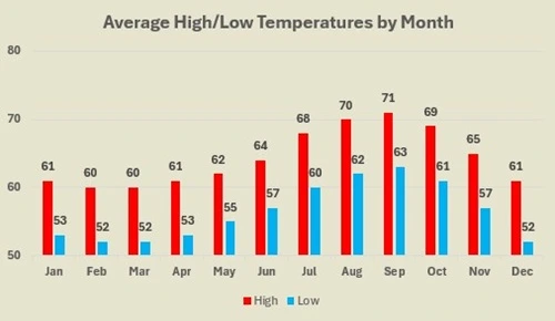 Catalina average high and low temperatures by month