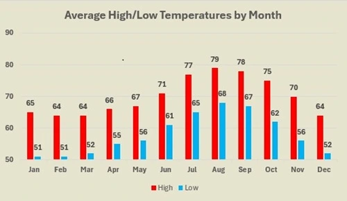San Diego average high and low temperatures by month