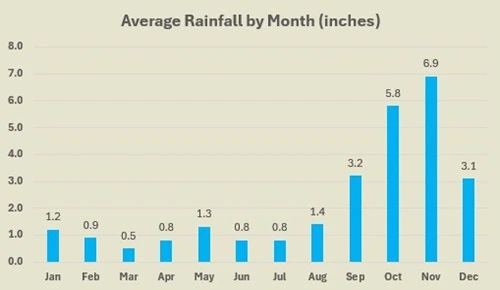 Aruba average rainfall by month