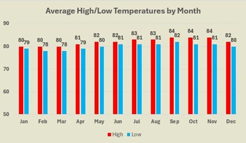 Aruba average high and low temperatures by month