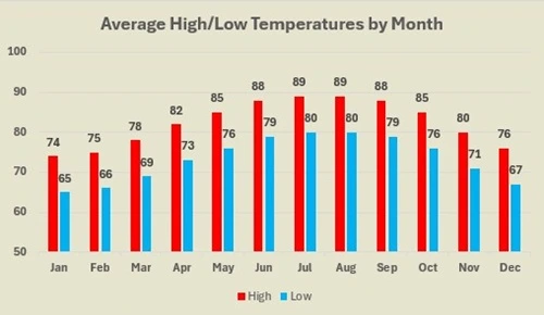 Key West average high and low temperatures by month