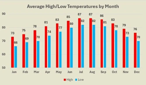 Miami average high and low temperatures by month