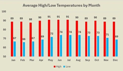 Zihuatanejo average high and low temperatures by month