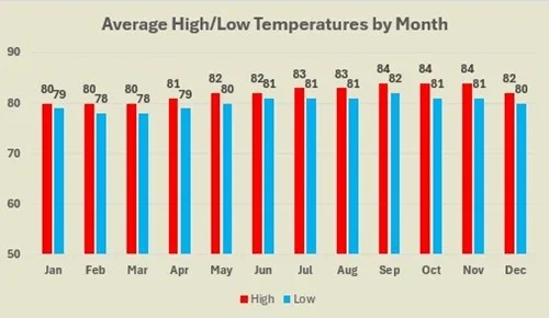 Aruba average high and low temperatures by month