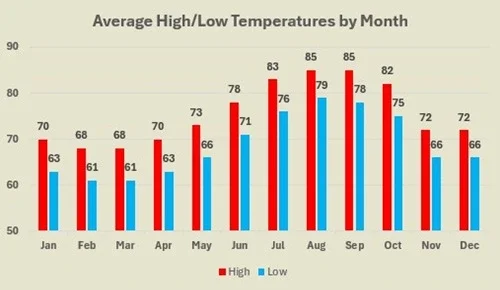 Bermuda average high and low temperatures by month