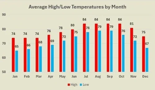 Cabo San Lucas average high and low temperatures by month