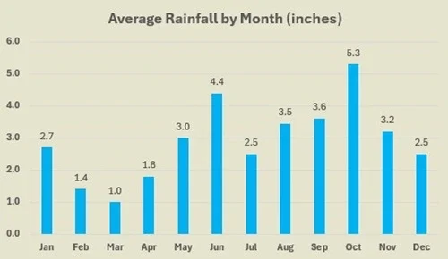 Cancun average rainfall by month