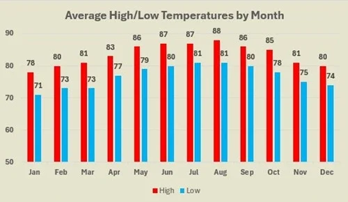 Cancun average high and low temperatures by month