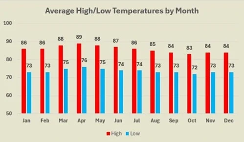 golfito-average-temperatures-by-month Golfito average high and low temperatures by month