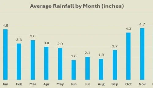 Hanalei average rainfall by month.