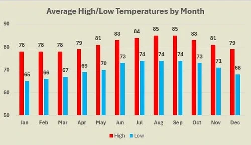 Hanalei average high and low temperatures by month.