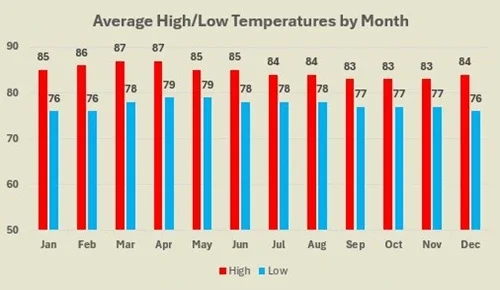 Jaco average high and low temperatures by month