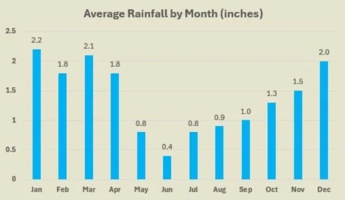Kaanapali average rainfall by month