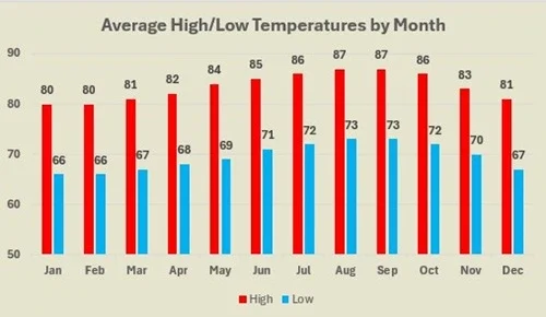 Kaanapali average high and low temperatures by month