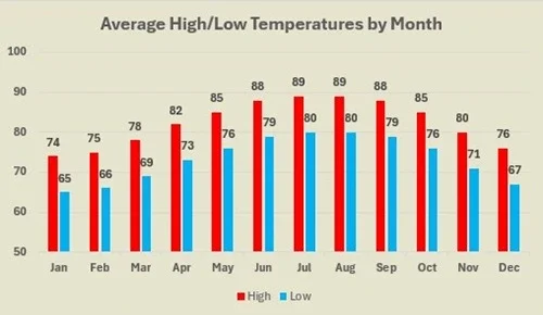 Key West average high and low temperatures by month.