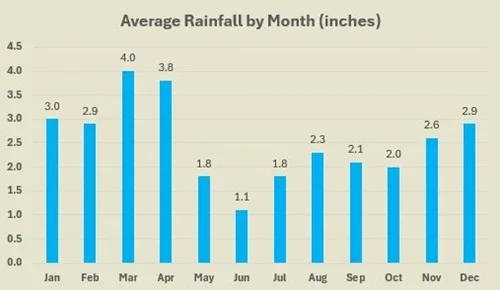 Kona average rainfall by month