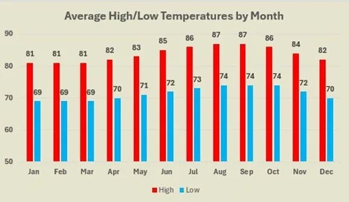 Kona average high and low temperatures by month