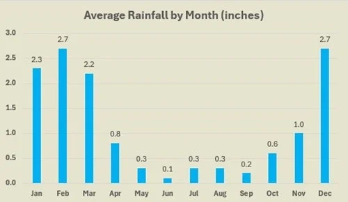 Laguna Beach average rainfall by month