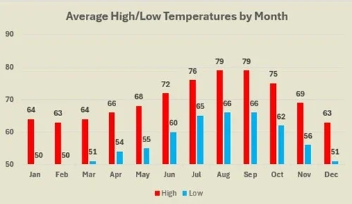 Laguna Beach average high and low temperatures by month