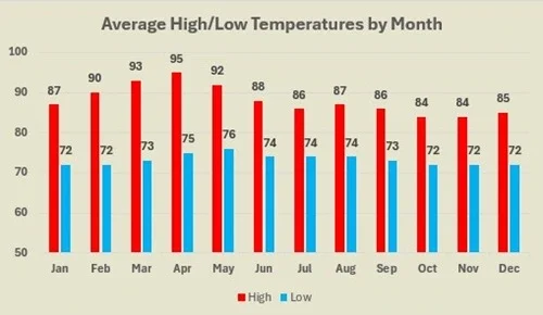 Tamarindo average high and low temperatures by month