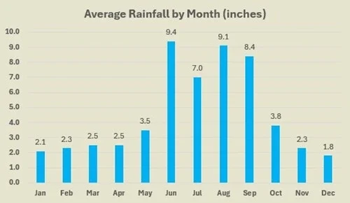 Marco Island average rainfall by month.