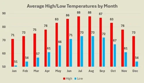 Marco Island average high and low temperatures by month.