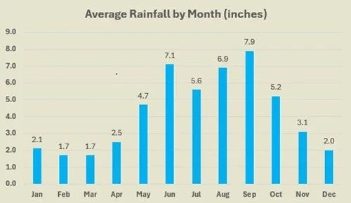 Key West average rainfall by month.