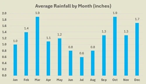 Oahu average rainfall by month
