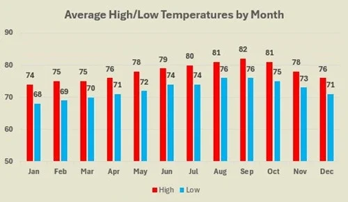 Oahu average high and low temperatures by month