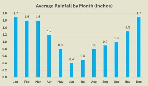 Paia average rainfall by month