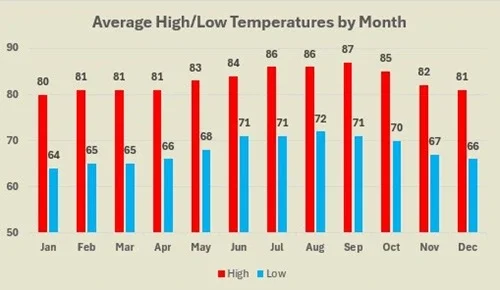 Paia average high and low temperatures by month