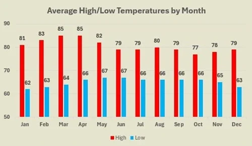 Poas average high and low temperatures by month