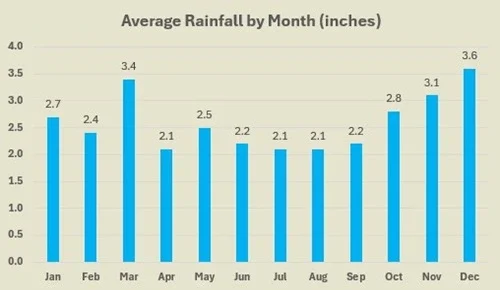 Poipu average rainfall by month
