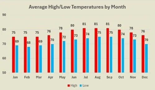 Poipu average high and low temperatures by month