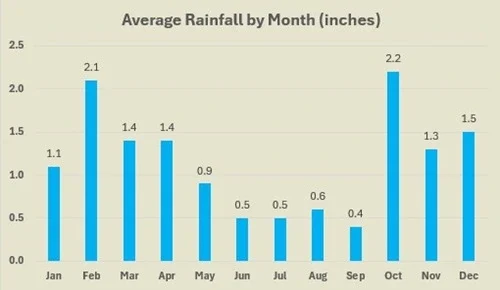 Pukalani average rainfall by month
