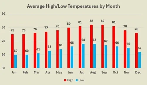 Pukalani average high and low temperatures by month