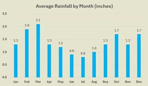 Pupukea average rainfall by month