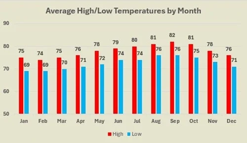 Pupukea average high and low temperatures by month